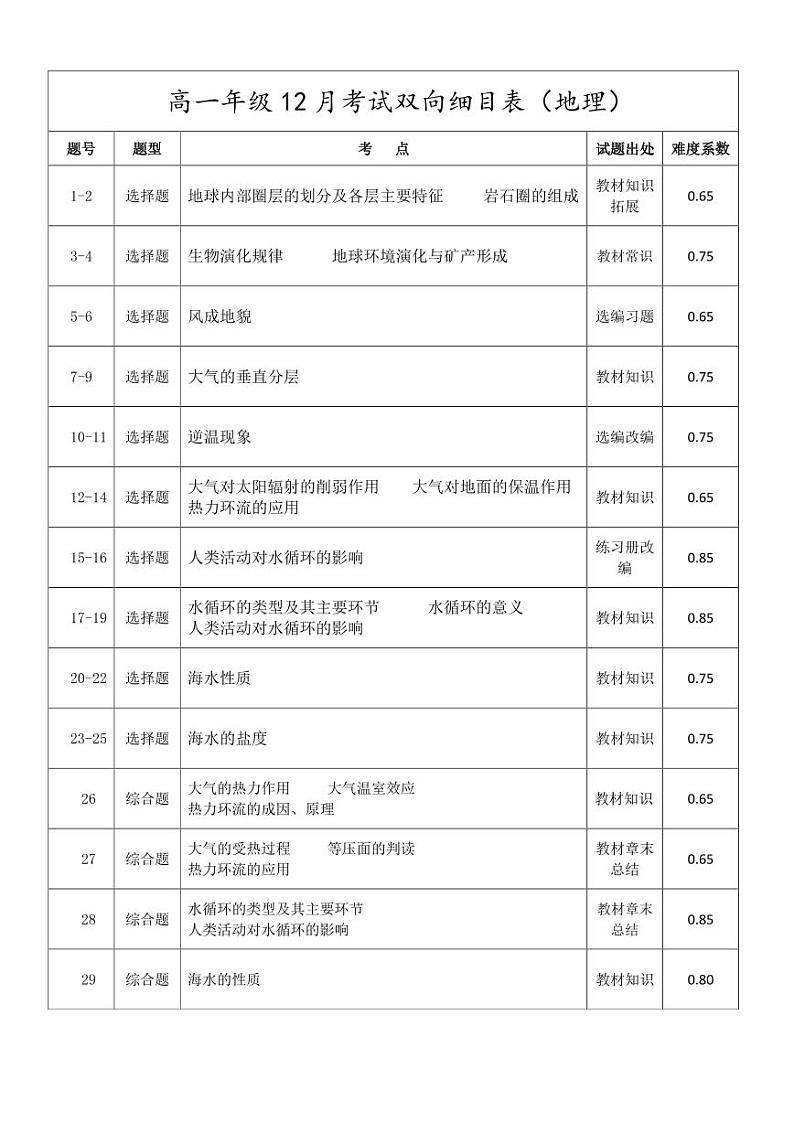 高一地理12月考双项细目表第1页