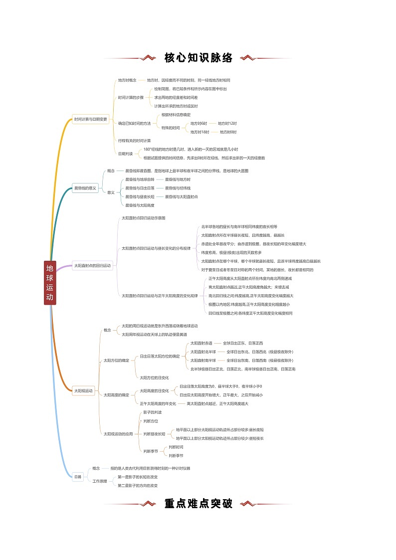 重难点01  地球运动-2025年高考地理 热点 重点 难点 专练（新高考通用）（解析版）第2页