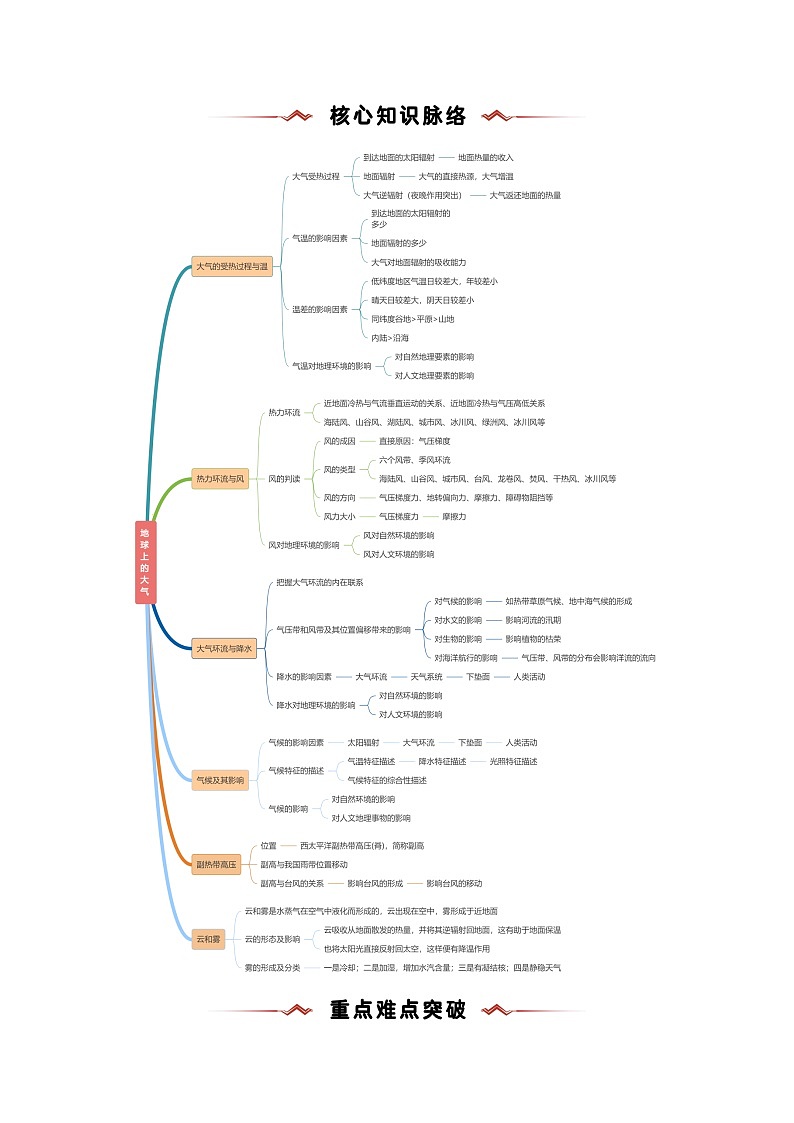 重难点02  地球上的大气-2025年高考地理 热点 重点 难点 专练（新高考通用）（解析版）第2页