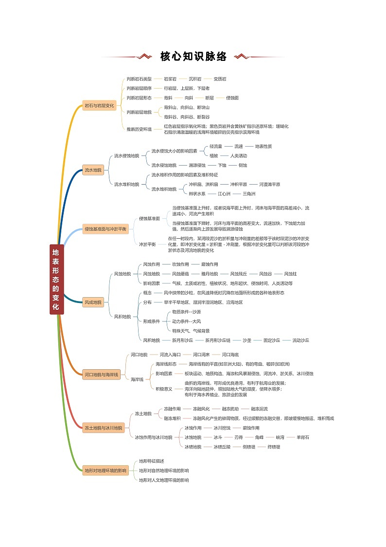 重难点03  地表形态的变化-2025年高考地理 热点 重点 难点 专练（新高考通用）（解析版）第2页