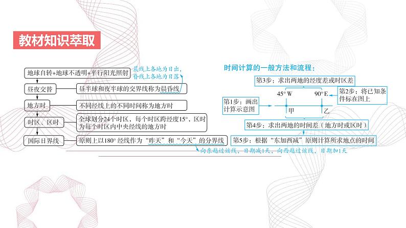 专题二 行星地球 第3节 地球运动的地理意义-【专题复习】2025高考地理二轮复习课件ppt第3页