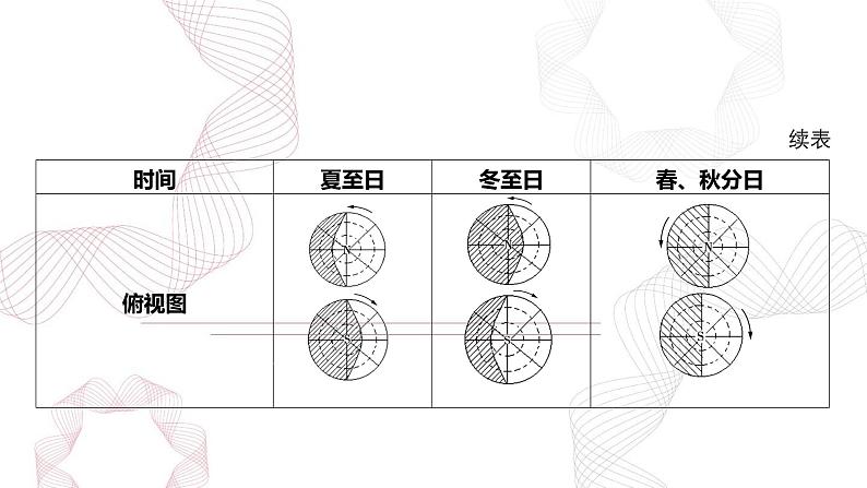 专题二 行星地球 第3节 地球运动的地理意义-【专题复习】2025高考地理二轮复习课件ppt第7页