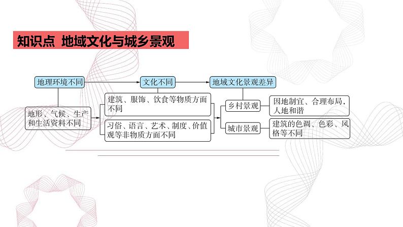 专题九 乡村和城镇 第3节 地域文化与城乡景观-【专题复习】2025高考地理二轮复习课件ppt第2页