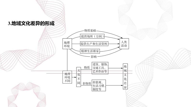 专题九 乡村和城镇 第3节 地域文化与城乡景观-【专题复习】2025高考地理二轮复习课件ppt第5页