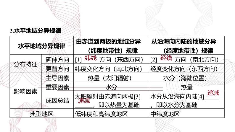 专题六 自然环境的整体性与差异性 第3节 自然环境的地域差异性-【专题复习】2025高考地理二轮复习课件ppt第4页