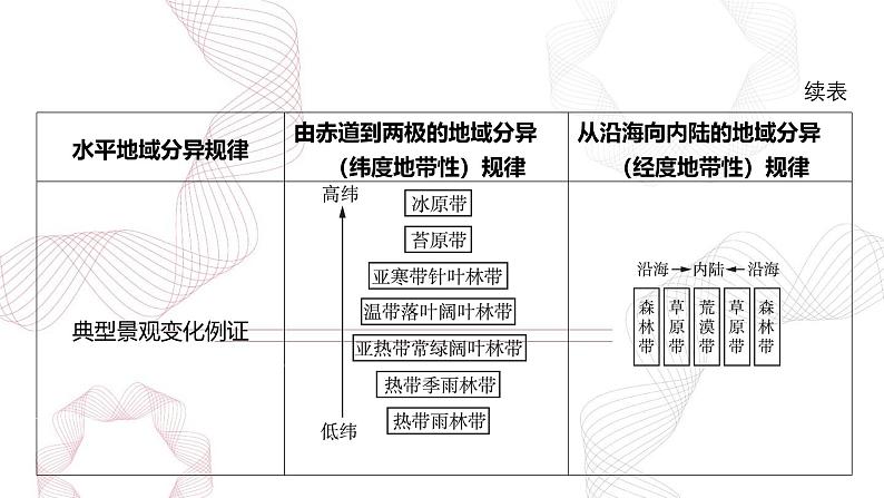 专题六 自然环境的整体性与差异性 第3节 自然环境的地域差异性-【专题复习】2025高考地理二轮复习课件ppt第5页