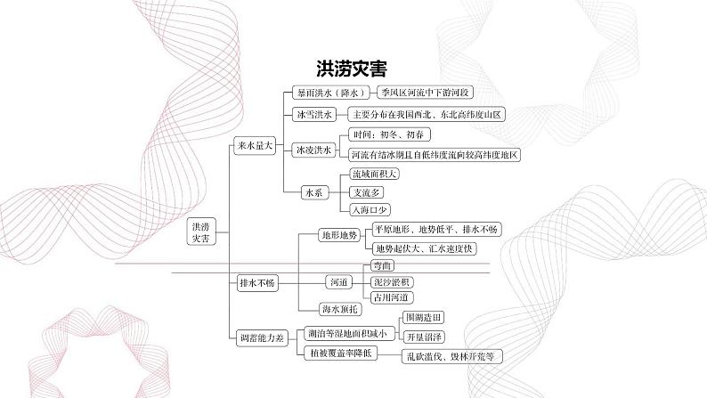 专题七 自然灾害-【专题复习】2025高考地理二轮复习课件ppt第3页