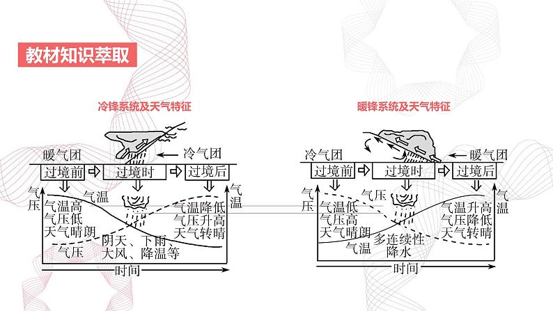 专题三 地球上的大气 第3节 常见天气系统-【专题复习】2025高考地理二轮复习课件ppt第3页