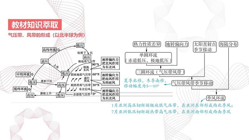 专题三 地球上的大气 第4节 气压带风带与气候-【专题复习】2025高考地理二轮复习课件ppt第3页