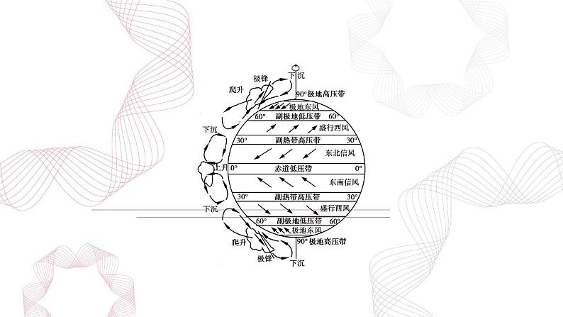 专题三 地球上的大气 第4节 气压带风带与气候-【专题复习】2025高考地理二轮复习课件ppt第5页