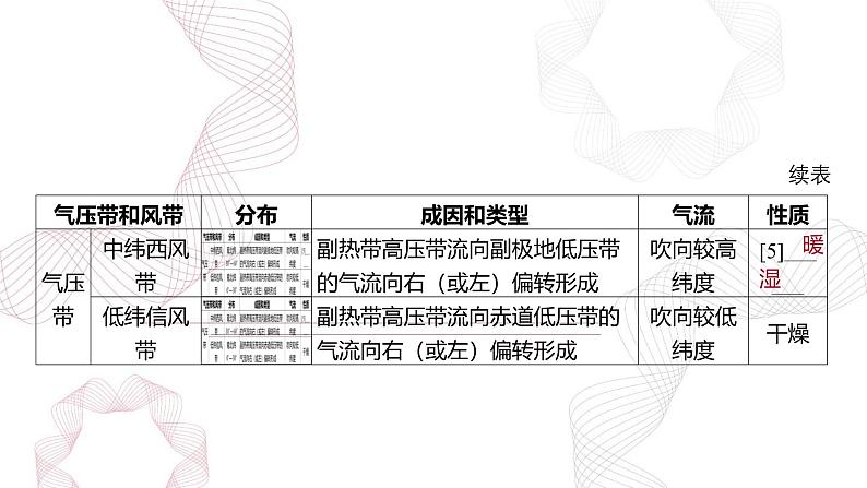 专题三 地球上的大气 第4节 气压带风带与气候-【专题复习】2025高考地理二轮复习课件ppt第8页