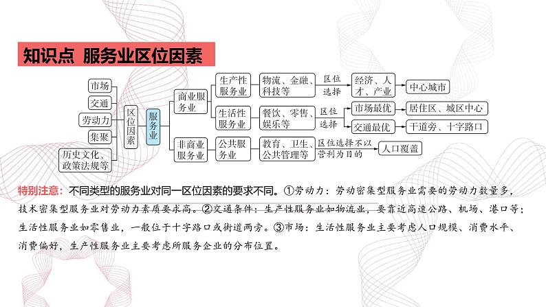 专题十 产业区位因素 第3节 服务业区位因素及其变化-【专题复习】2025高考地理二轮复习课件ppt第2页