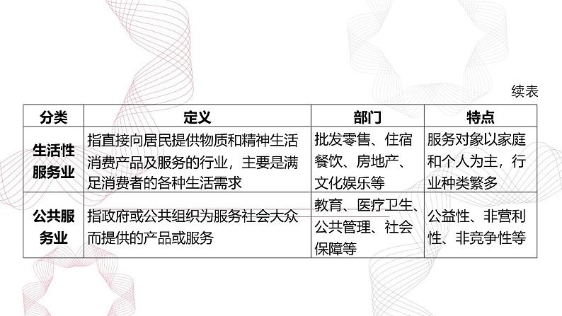 专题十 产业区位因素 第3节 服务业区位因素及其变化-【专题复习】2025高考地理二轮复习课件ppt第4页