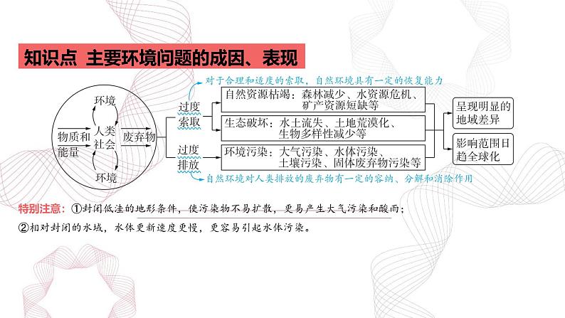 专题十二 环境与发展-【专题复习】2025高考地理二轮复习课件ppt第2页