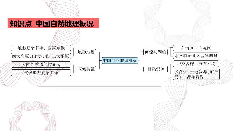 专题十六 中国地理 第1节 中国地理概况-【专题复习】2025高考地理二轮复习课件ppt第2页