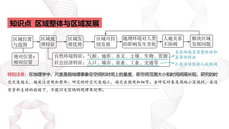 专题十三 区域发展 第1节 区域与区域发展-【专题复习】2025高考地理二轮复习课件ppt第2页