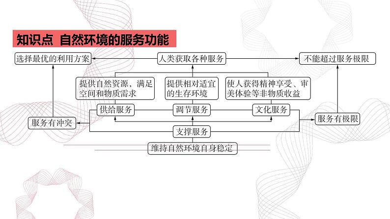 专题十四 资源、环境与国家安全 第1节 自然环境与人类社会-【专题复习】2025高考地理二轮复习课件ppt第2页