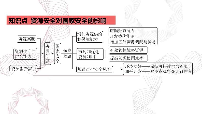 专题十四 资源、环境与国家安全 第2节 资源安全与国家安全-【专题复习】2025高考地理二轮复习课件ppt第2页