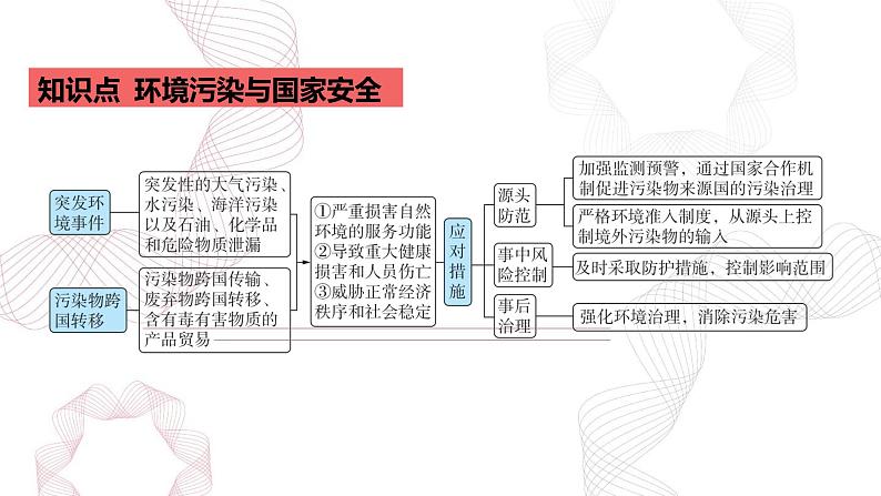 专题十四 资源、环境与国家安全 第3节 环境安全与国家安全-【专题复习】2025高考地理二轮复习课件ppt第2页