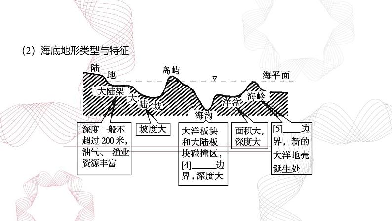 专题十五 世界地理 第1节 世界地理概况-【专题复习】2025高考地理二轮复习课件ppt第7页