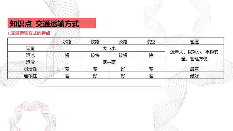 专题十一 交通运输布局与区域发展-【专题复习】2025高考地理二轮复习课件ppt第2页