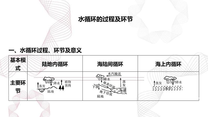 专题四 地球上的水 第1节 水循环-【专题复习】2025高考地理二轮复习课件ppt第4页