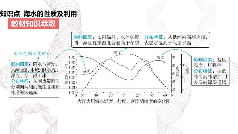 专题四 地球上的水 第3节 海洋水-【专题复习】2025高考地理二轮复习课件ppt第2页