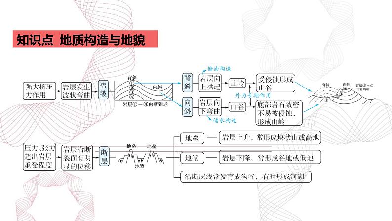 专题五 地表形态的塑造 第2节 构造地貌的形成-【专题复习】2025高考地理二轮复习课件ppt第4页