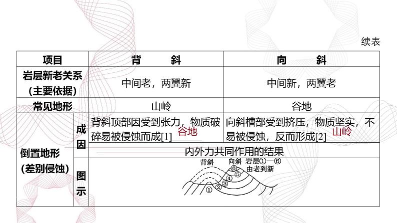 专题五 地表形态的塑造 第2节 构造地貌的形成-【专题复习】2025高考地理二轮复习课件ppt第6页