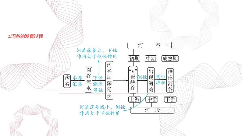 专题五 地表形态的塑造 第3节 河流地貌的发育-【专题复习】2025高考地理二轮复习课件ppt第4页