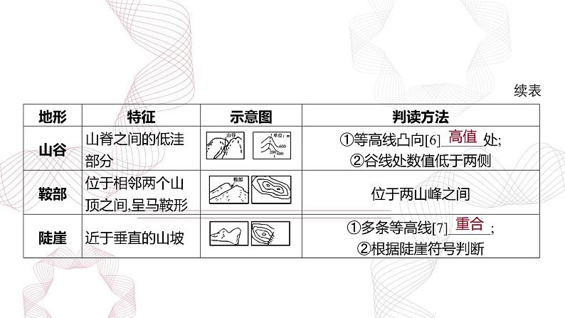 专题一 地球与地图 第2节 等高线地形图-【专题复习】2025高考地理二轮复习课件ppt第6页