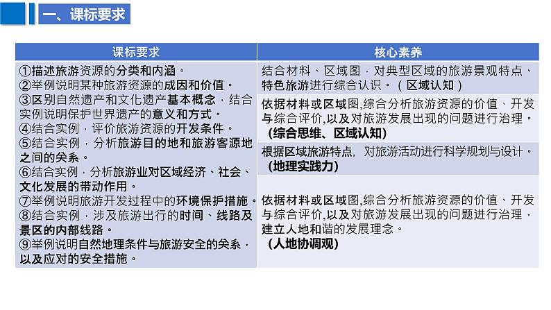 2025届高考地理二轮复习课件专题45旅游地理第3页