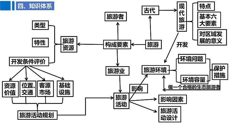 2025届高考地理二轮复习课件专题45旅游地理第7页