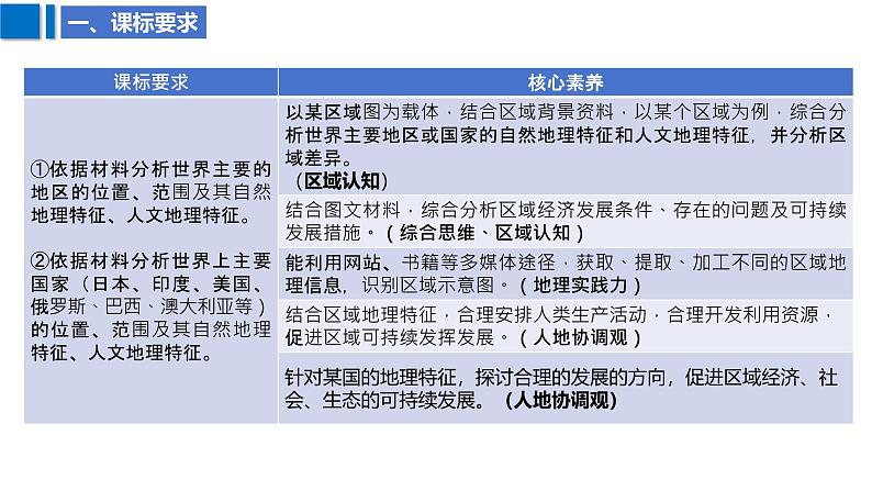 2025届高考地理二轮复习课件专题43世界热点区域与国家第3页