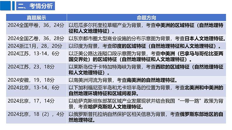 2025届高考地理二轮复习课件专题43世界热点区域与国家第4页