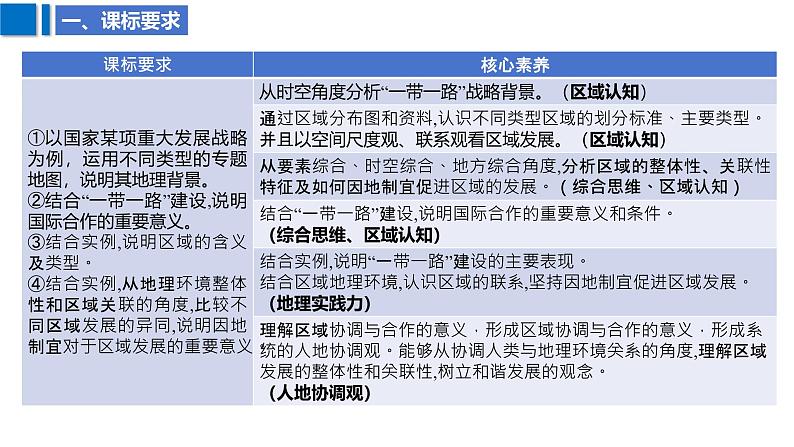 2025届高考地理二轮复习课件专题41国际合作和区域发展第3页