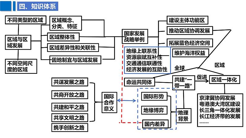 2025届高考地理二轮复习课件专题41国际合作和区域发展第8页