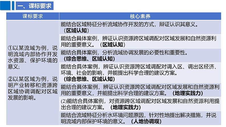 2025届高考地理二轮复习课件专题40流域内部协调发展和资源跨区域调配第3页