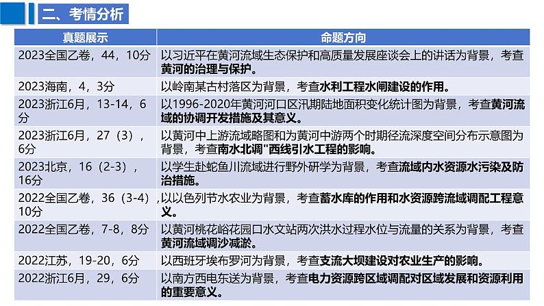 2025届高考地理二轮复习课件专题40流域内部协调发展和资源跨区域调配第5页