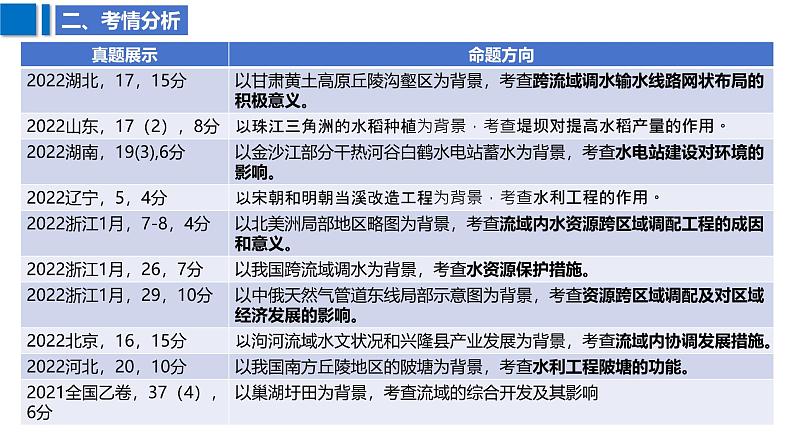 2025届高考地理二轮复习课件专题40流域内部协调发展和资源跨区域调配第6页