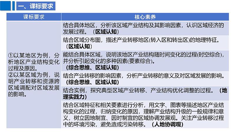 2025届高考地理二轮复习课件专题39产业结构变化和产业转移第3页