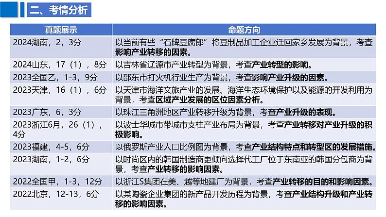 2025届高考地理二轮复习课件专题39产业结构变化和产业转移第6页