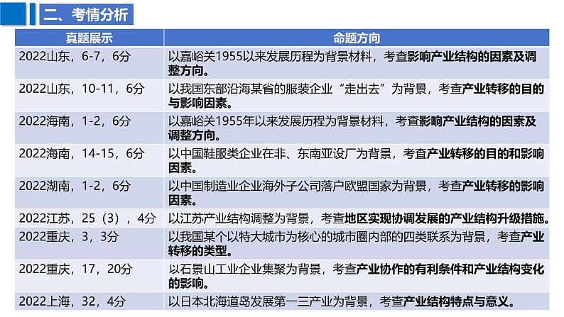 2025届高考地理二轮复习课件专题39产业结构变化和产业转移第7页