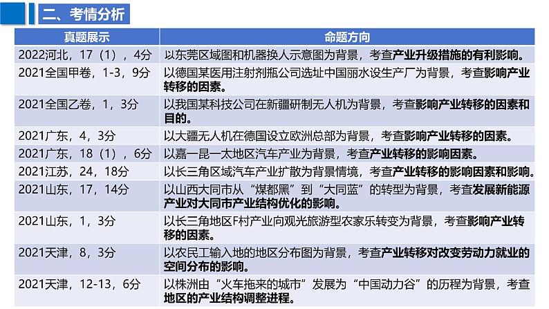 2025届高考地理二轮复习课件专题39产业结构变化和产业转移第8页