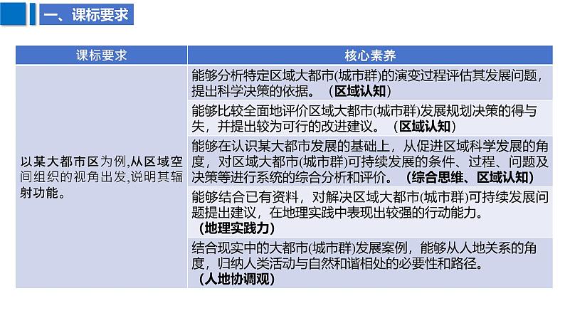 2025届高考地理二轮复习课件专题38城市的辐射功能第3页