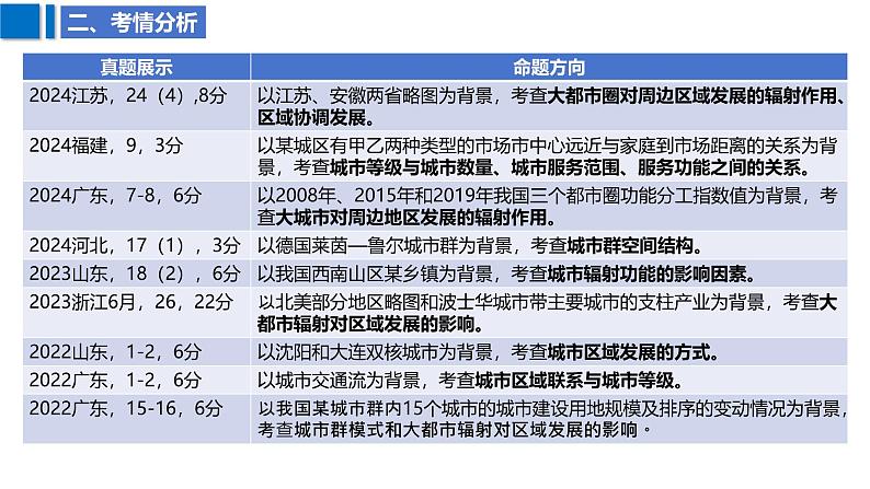 2025届高考地理二轮复习课件专题38城市的辐射功能第4页