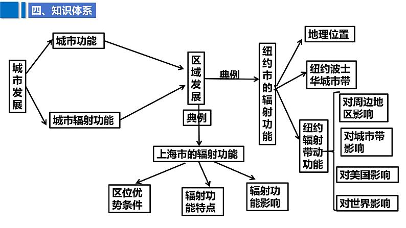 2025届高考地理二轮复习课件专题38城市的辐射功能第7页