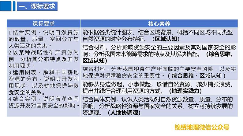 2025届高考地理二轮复习课件专题37自然资源与区域发展、国家安全第3页