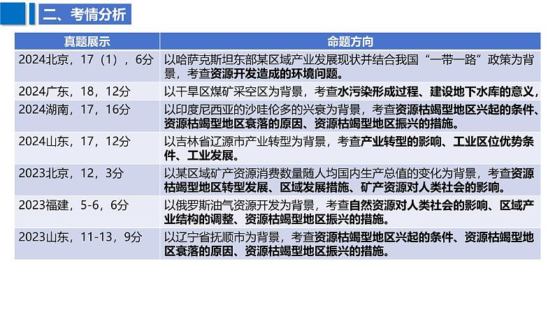 2025届高考地理二轮复习课件专题36资源枯竭型城市转型发展第4页