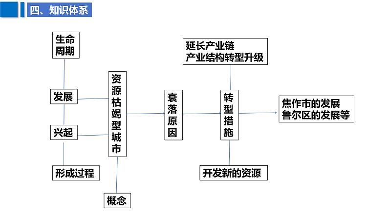 2025届高考地理二轮复习课件专题36资源枯竭型城市转型发展第7页